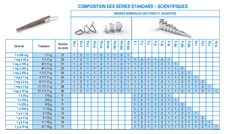 Composition des séries standards scientifiques Zwiebel